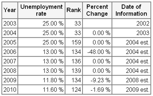 Unemployment rate of Saudi Arabia for 2003 to 2010. 