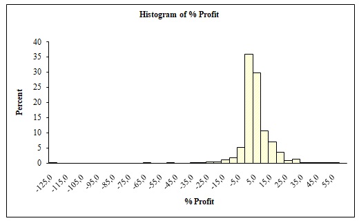 Histogram of % Profit.