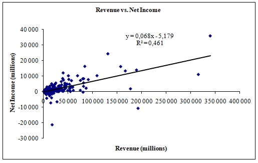 Scatterplot of revenue against net income.