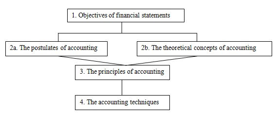 The structure of the accounting