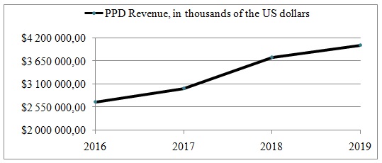 PPD Total Revenue, 2016-2019.