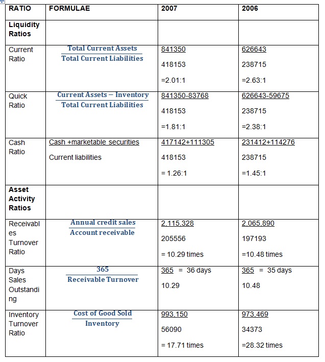 Ratio Analysis