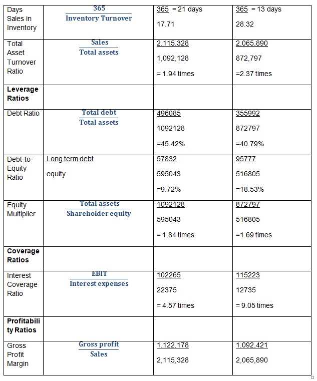 Ratio Analysis