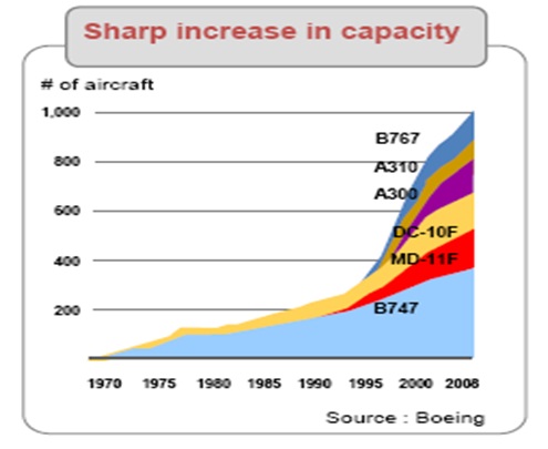 Boeing statistics