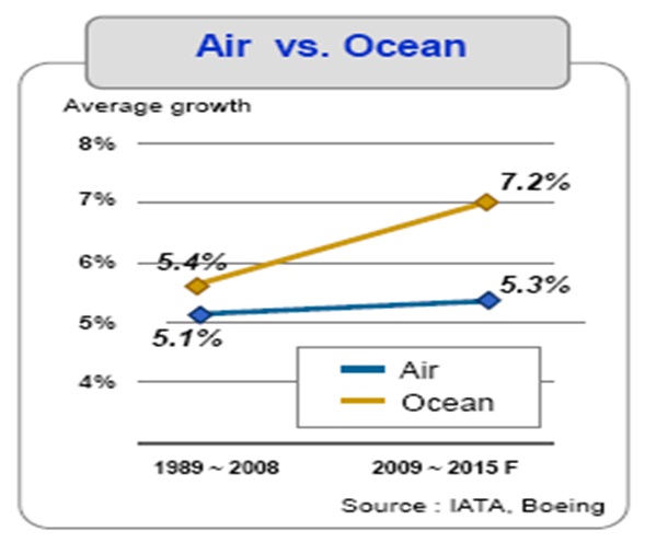 IATA: Boeing statistics