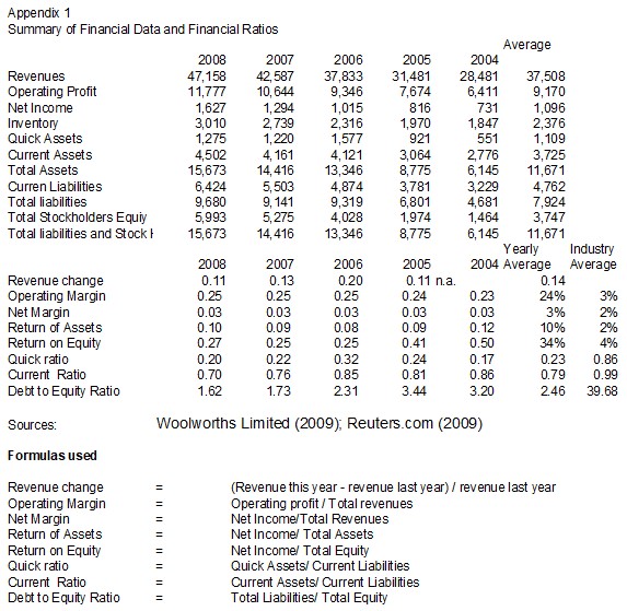 Summary of financial data and financial  ratios