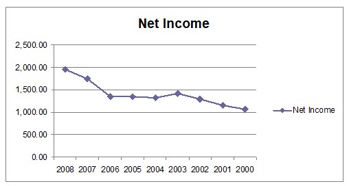 Trend Analysis of Net Income