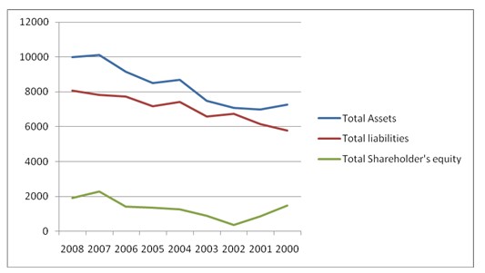 Trend Analysis of Assets