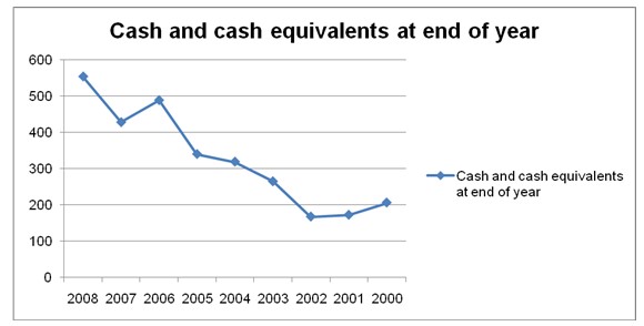 Trend Analysis of Cash and Cash Equivalents