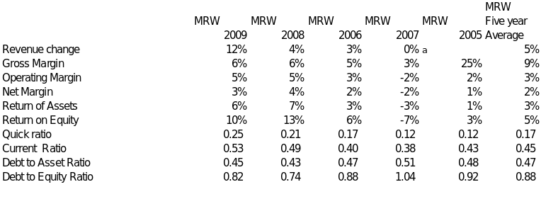 MRW’s Summary of Liquidity Profitability Efficiency and Solvency ratios