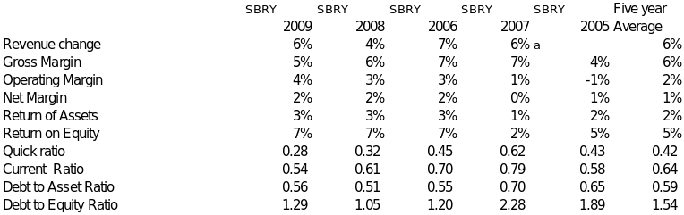 SBRY’s Summary of Liquidity Profitability Efficiency and Solvency ratios