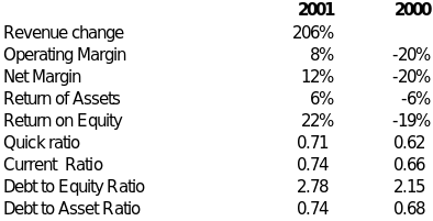 Summary of Ratios