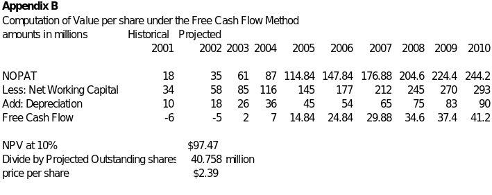 Computation of Share Price