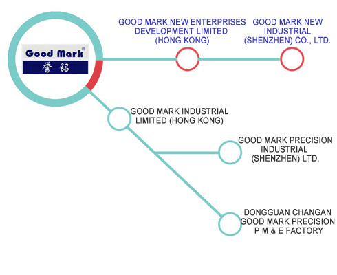 The trading branches of the Good Mark