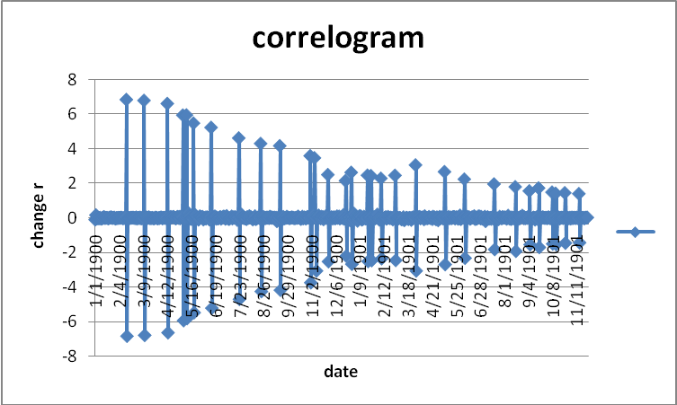 Correlogram