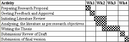 Gantt Chart for the Project