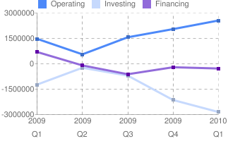 Quartely Trend Analysis