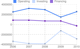 Annualy Trend Analysis