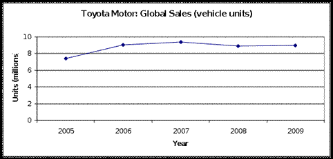 Toyota motor: Global Sales 