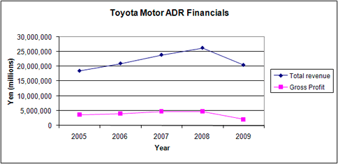 Toyota Motor ADR  Financials