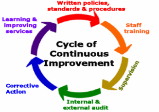 Cycle of Continuous Improvement