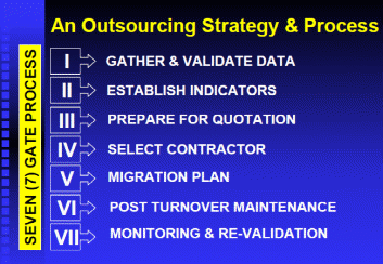 Gate Process (7 Stages)