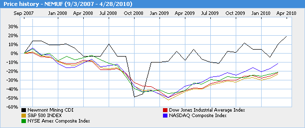 Stock Price Graph