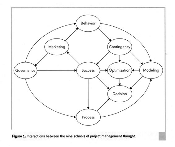 Interactions between the nine schools of project management thought