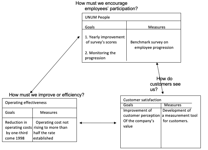 The balanced scorecard for UNUM corporation