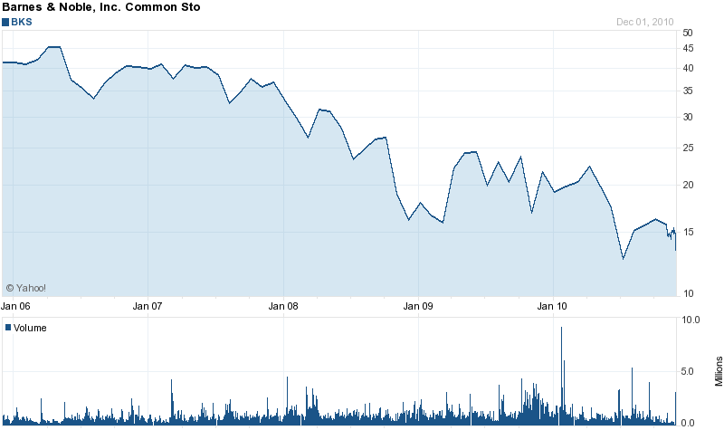 Five Years Stock Price of Graph of Barnes & Noble. Source: Yahoo Finance (2010)