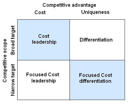 Four generic strategies of B&N. Source: Self-generated