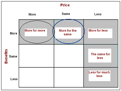 Possible value proposition of B&N. Source: Self-generated