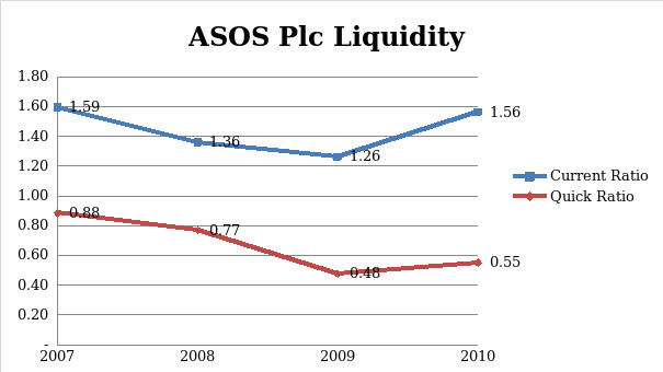 ASOS Plc Liquidity