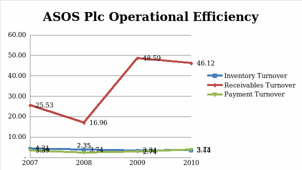 ASOS Plc Operational Efficiency