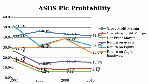 ASOS Plc Profitability