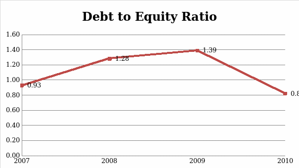 Debt to Equity Ratio