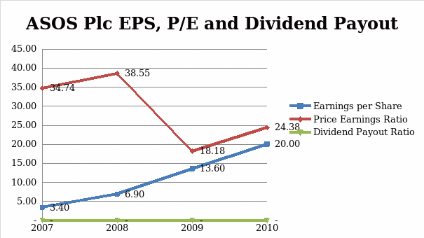 ASOS Plc EPS, P/E and Dividend Payout