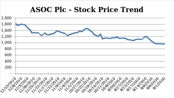 ASOC Plc. – Stock Price Trend (from September 1, 2010, to December 13, 2010)