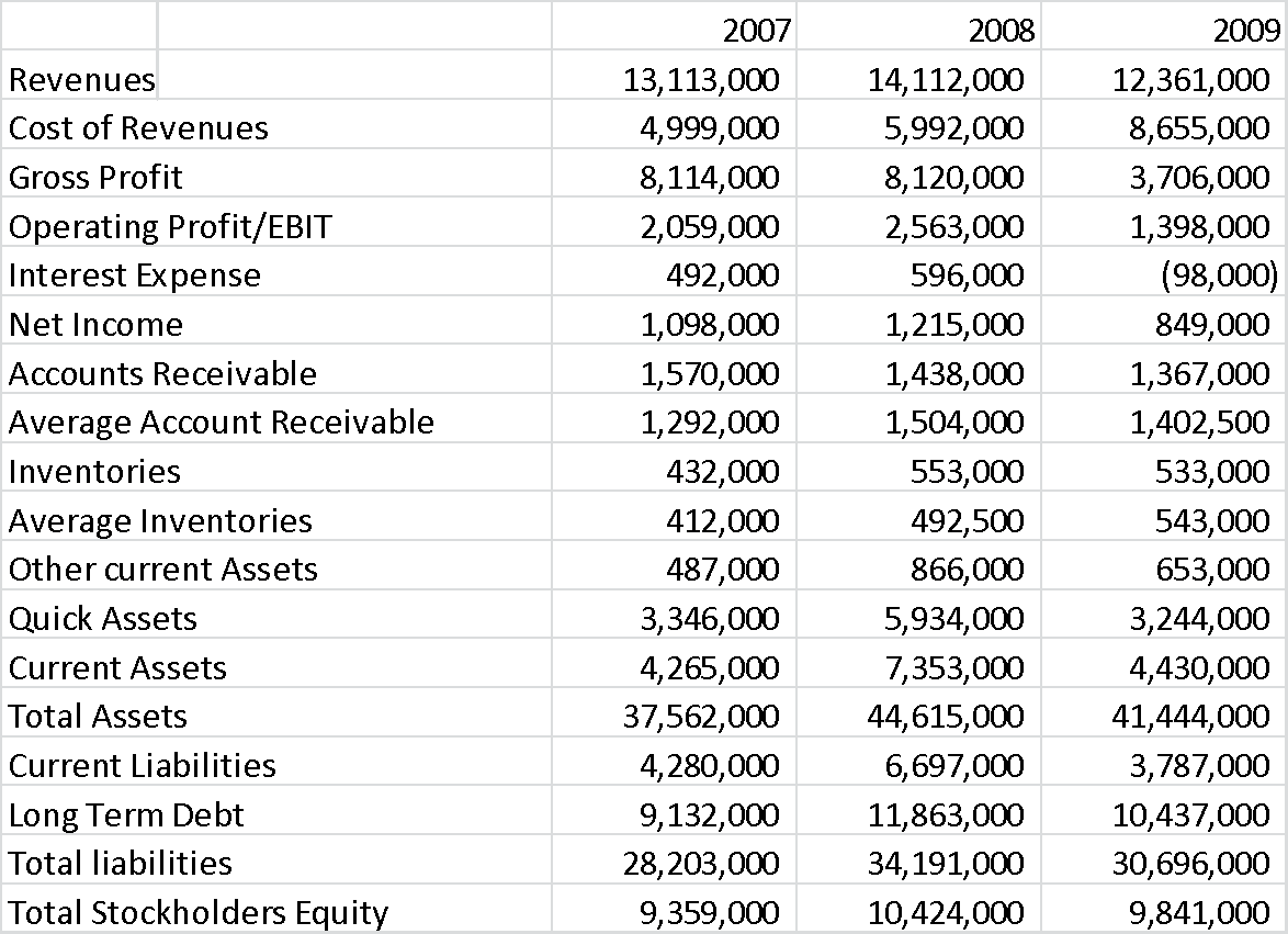 Summary of Financial Data used in Appendix A above