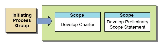  Initialization stage