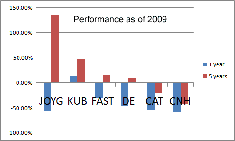 Caterpillar’s competitive performance as of 2009 against Deere-and-Company, Kubota, Fastenal-Company, Joy-Global, and CNH-Global N.V.