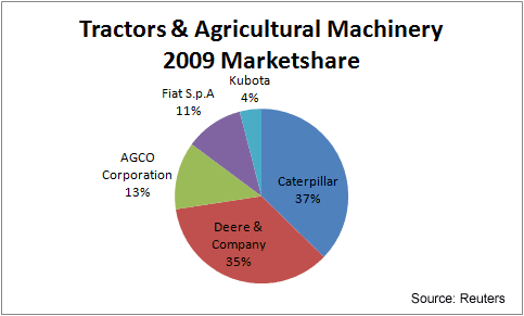 Caterpillar’s competition against Deere-and-Company, Kubota, Fastenal-Company, Joy-Global, and CNH-Global N.V in Tractors and Agricultural machinery as at the 2009 Marketshare.