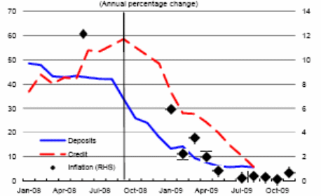 Slowdown rate of inflation and financial aggregates.