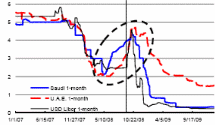 Interbank rates from 2007- 2010.