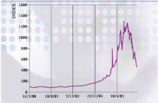 Performance of DFM