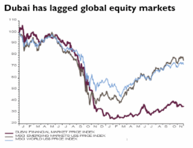 Dubai Equity Market After Crashed by High Debt Liability.