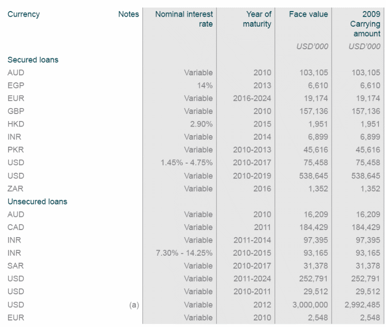 DP World’s Debt Repayment Schedule during 2009.