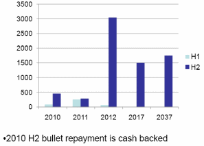 DPW Debt Maturity Profile.