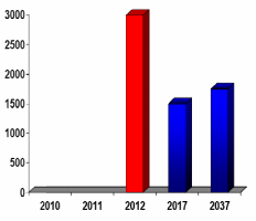 Fundamental Debt Maturity Profile of DPW.