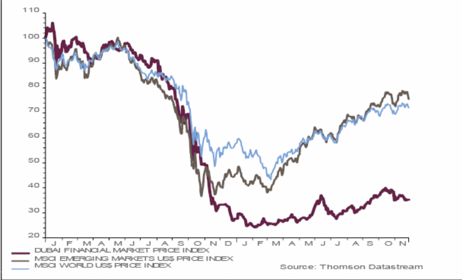 Lagged behind equity market of Dubai.